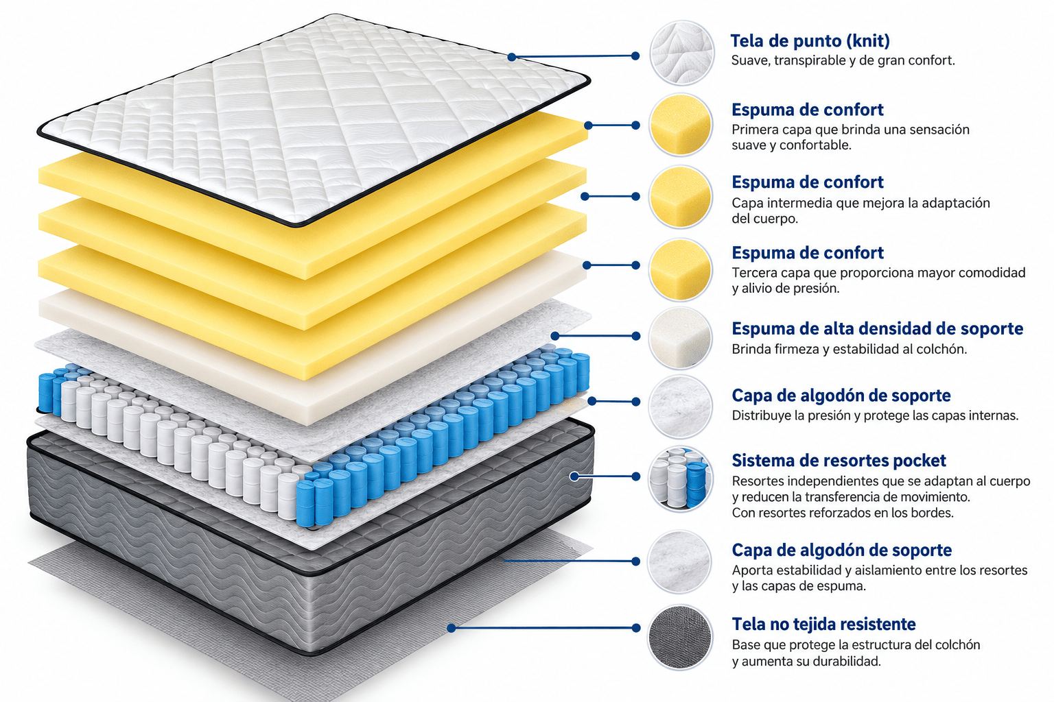 Colchón 90x190 27cm Spring Plus de Muelles Ensacados con Pillow Top | Firmeza Media - Imagen 5